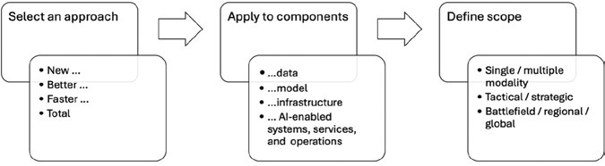 Figure 4. Different strategies for achieving analytic superiority